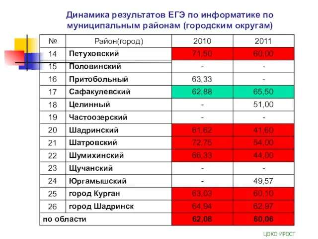 Динамика результатов ЕГЭ по информатике по муниципальным районам (городским округам) ЦОКО ИРОСТ