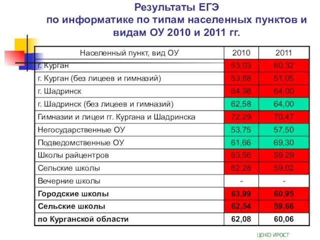 Результаты ЕГЭ по информатике по типам населенных пунктов и видам ОУ 2010