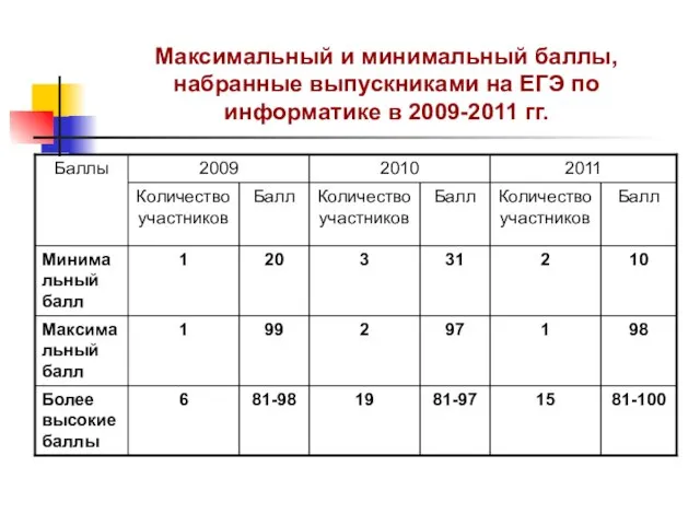 Максимальный и минимальный баллы, набранные выпускниками на ЕГЭ по информатике в 2009-2011 гг.