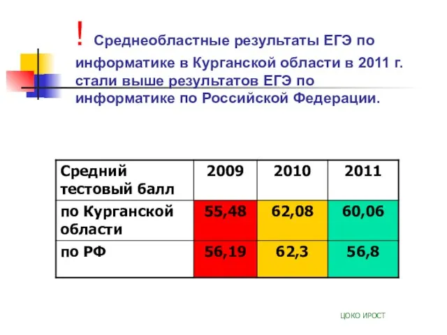 ! Среднеобластные результаты ЕГЭ по информатике в Курганской области в 2011 г.