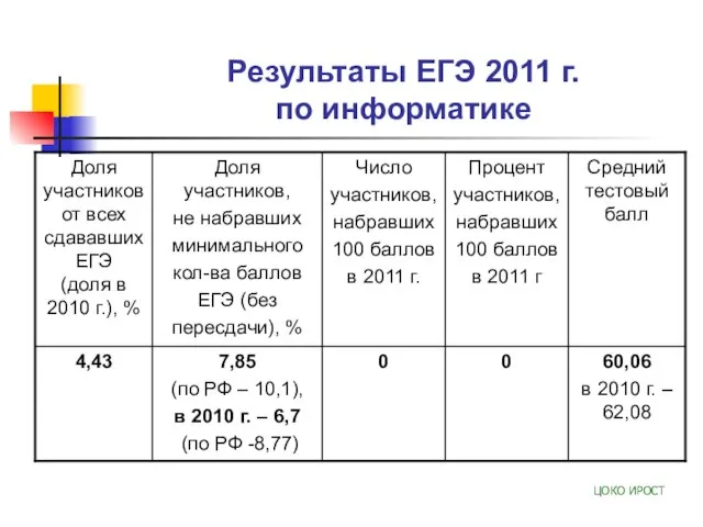 Результаты ЕГЭ 2011 г. по информатике ЦОКО ИРОСТ