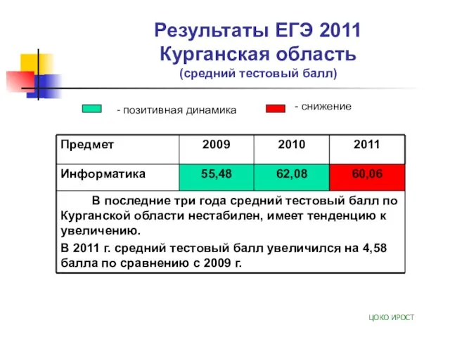 Результаты ЕГЭ 2011 Курганская область (средний тестовый балл) ЦОКО ИРОСТ - позитивная динамика - снижение