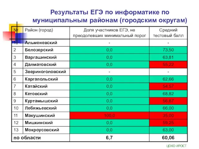 Результаты ЕГЭ по информатике по муниципальным районам (городским округам) ЦОКО ИРОСТ