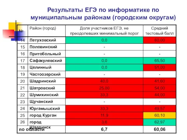 Результаты ЕГЭ по информатике по муниципальным районам (городским округам)