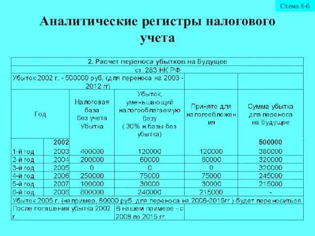 Аналитические регистры налогового учета Схема 8-б