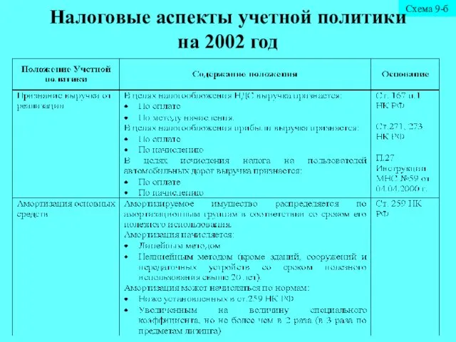 Схема 9-б Налоговые аспекты учетной политики на 2002 год