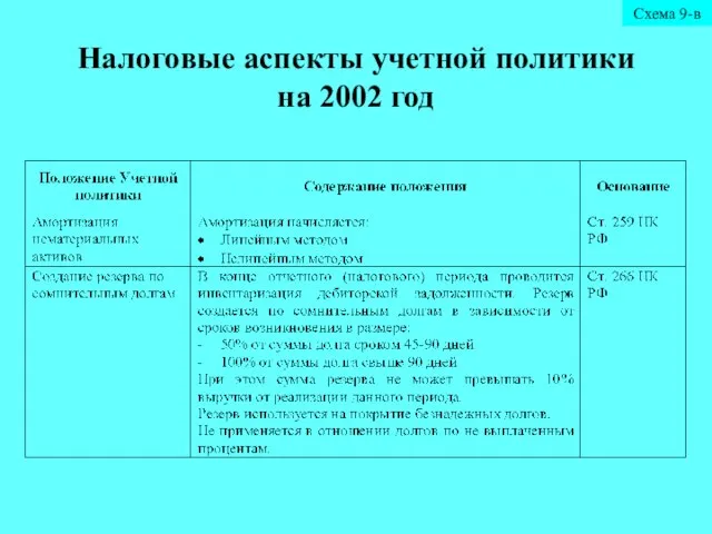 Налоговые аспекты учетной политики на 2002 год Схема 9-в