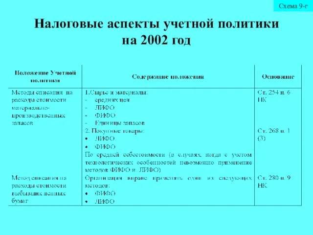 Налоговые аспекты учетной политики на 2002 год Схема 9-г