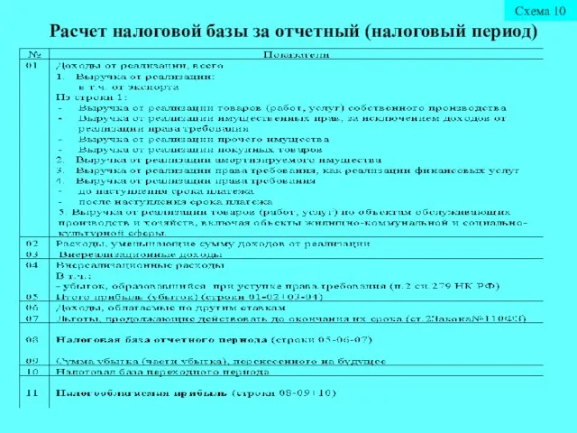 Расчет налоговой базы за отчетный (налоговый период) Схема 10