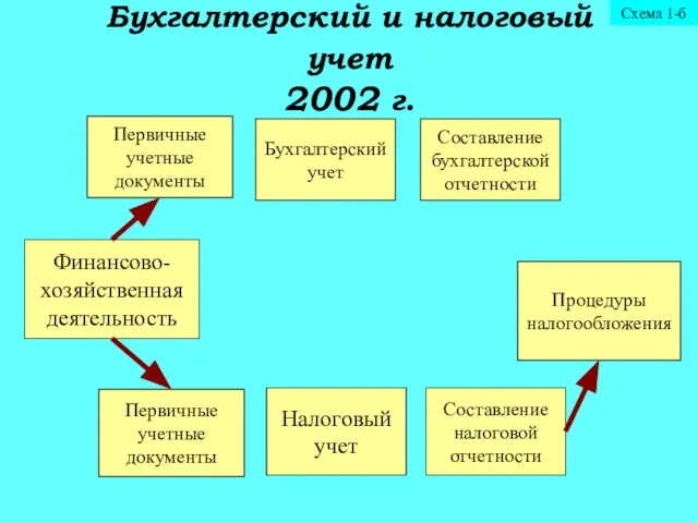 Бухгалтерский и налоговый учет 2002 г. Финансово-хозяйственная деятельность Первичные учетные документы Бухгалтерский