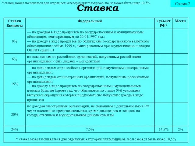 Ставка * ставка может понижаться для отдельных категорий плательщиков, но не может