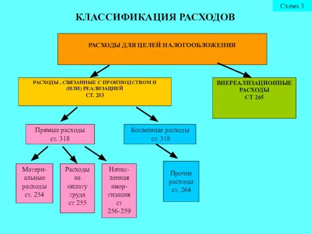 КЛАССИФИКАЦИЯ РАСХОДОВ РАСХОДЫ ДЛЯ ЦЕЛЕЙ НАЛОГООБЛОЖЕНИЯ РАСХОДЫ , СВЯЗАННЫЕ С ПРОИЗВОДСТВОМ И