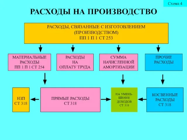 РАСХОДЫ НА ПРОИЗВОДСТВО РАСХОДЫ, СВЯЗАННЫЕ С ИЗГОТОВЛЕНИЕМ (ПРОИЗВОДСТВОМ) ПП 1 П 1