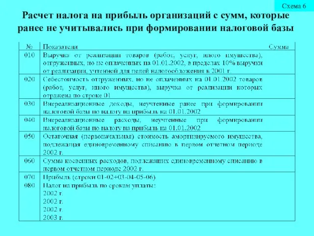 Расчет налога на прибыль организаций с сумм, которые ранее не учитывались при