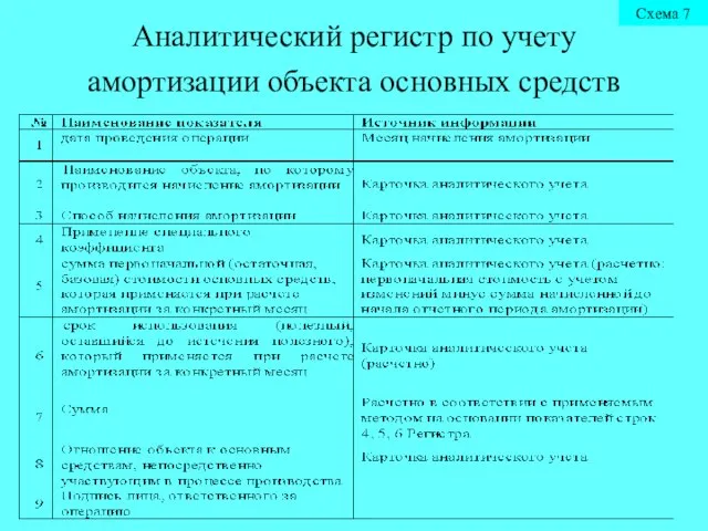 Аналитический регистр по учету амортизации объекта основных средств Схема 7