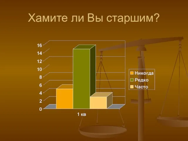 Хамите ли Вы старшим?