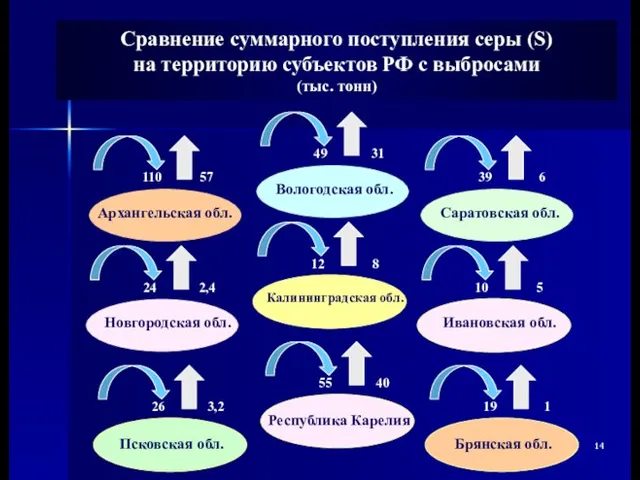 Сравнение суммарного поступления серы (S) на территорию субъектов РФ с выбросами (тыс. тонн)