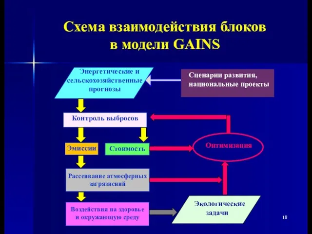 Схема взаимодействия блоков в модели GAINS