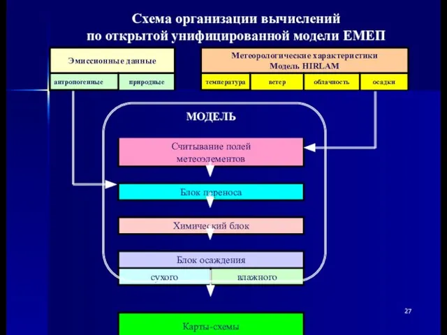 Схема организации вычислений по открытой унифицированной модели ЕМЕП