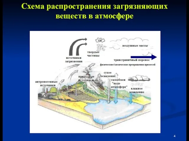 Схема распространения загрязняющих веществ в атмосфере