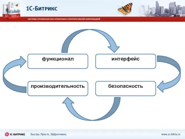 функционал производительность интерфейс безопасность