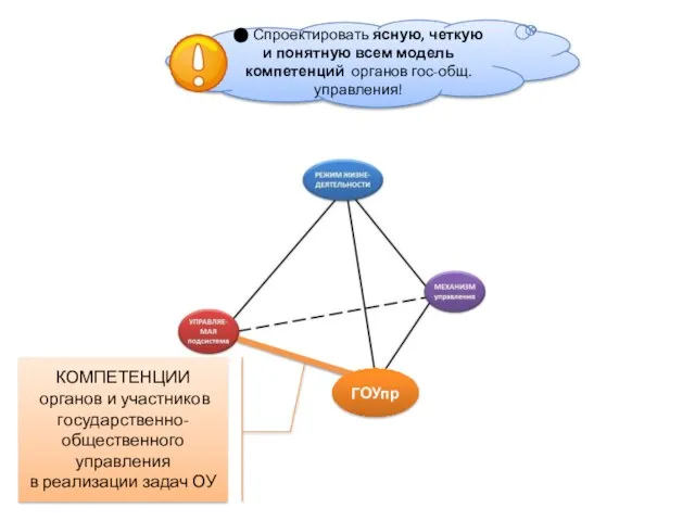 КОМПЕТЕНЦИИ органов и участников государственно-общественного управления в реализации задач ОУ ГОУпр