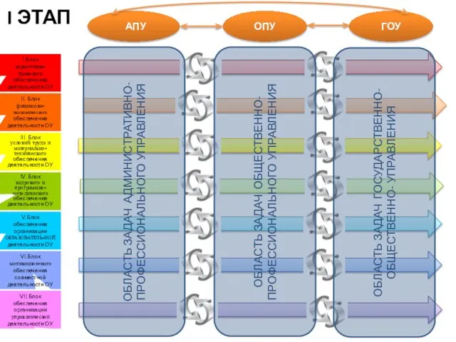 I ЭТАП ОБЛАСТЬ ЗАДАЧ АДМИНИСТРАТИВНО-ПРОФЕССИОНАЛЬНОГО УПРАВЛЕНИЯ ОБЛАСТЬ ЗАДАЧ ОБЩЕСТВЕННО-ПРОФЕССИОНАЛЬНОГО УПРАВЛЕНИЯ ОБЛАСТЬ ЗАДАЧ ГОСУДАРСТВЕННО- ОБЩЕСТВЕННО- УПРАВЛЕНИЯ