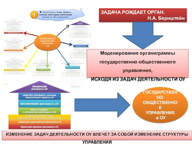 ЗАДАЧА РОЖДАЕТ ОРГАН. Н.А. Бернштейн Моделирование органиграммы государственно-общественного управления, ИСХОДЯ ИЗ ЗАДАЧ