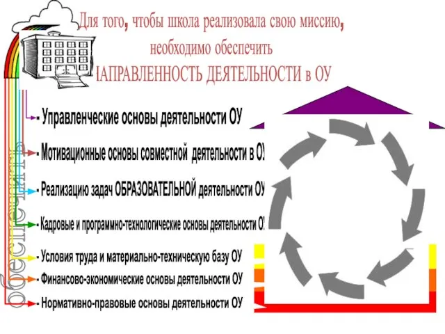 обеспечить Для того, чтобы школа реализовала свою миссию, необходимо обеспечить НАПРАВЛЕННОСТЬ ДЕЯТЕЛЬНОСТИ