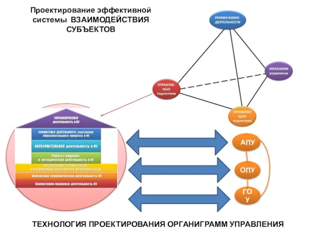 АПУ ОПУ ГОУ Проектирование эффективной системы ВЗАИМОДЕЙСТВИЯ СУБЪЕКТОВ ТЕХНОЛОГИЯ ПРОЕКТИРОВАНИЯ ОРГАНИГРАММ УПРАВЛЕНИЯ