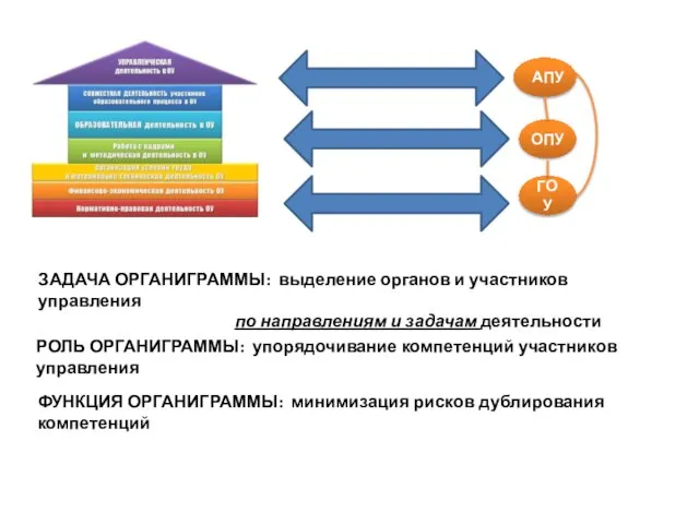 АПУ ОПУ ГОУ ЗАДАЧА ОРГАНИГРАММЫ: выделение органов и участников управления по направлениям