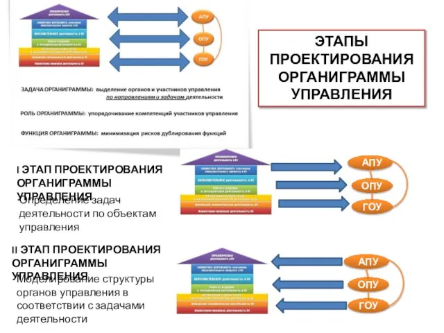 ЭТАПЫ ПРОЕКТИРОВАНИЯ ОРГАНИГРАММЫ УПРАВЛЕНИЯ I ЭТАП ПРОЕКТИРОВАНИЯ ОРГАНИГРАММЫ УПРАВЛЕНИЯ II ЭТАП ПРОЕКТИРОВАНИЯ