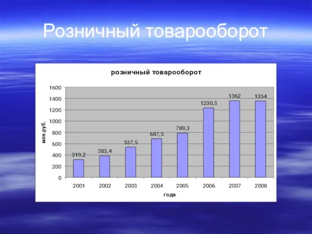 Розничный товарооборот