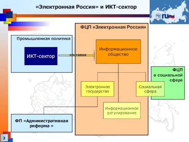«Электронная Россия» и ИКТ-сектор ФЦП в социальной сфере Промышленная политика ФЦП «Электронная