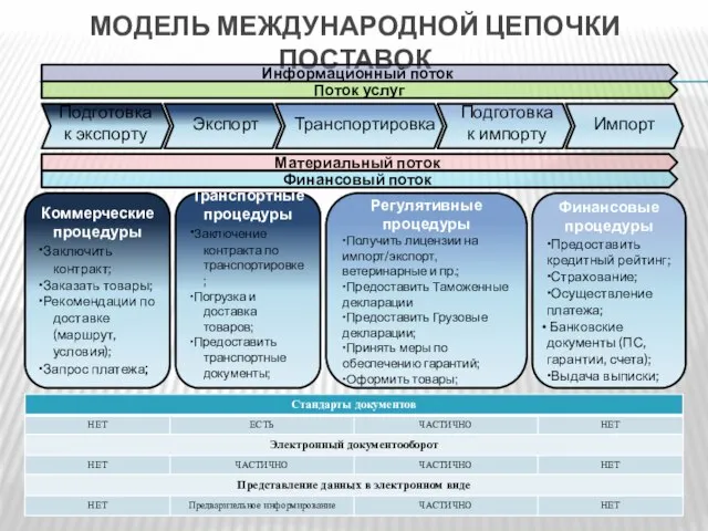 МОДЕЛЬ МЕЖДУНАРОДНОЙ ЦЕПОЧКИ ПОСТАВОК Подготовка к экспорту Экспорт Транспортировка Подготовка к импорту