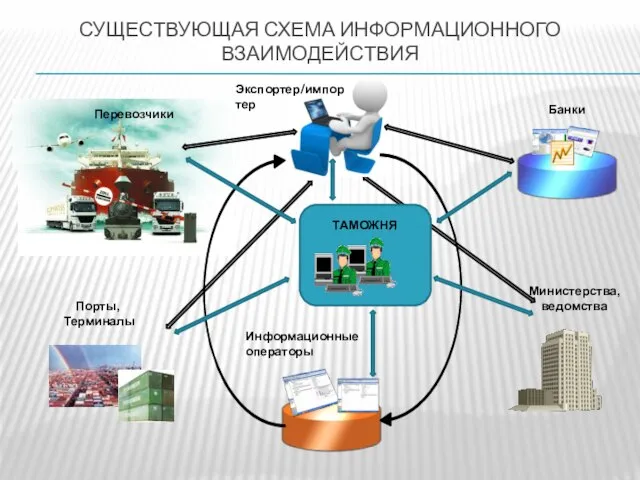 СУЩЕСТВУЮЩАЯ СХЕМА ИНФОРМАЦИОННОГО ВЗАИМОДЕЙСТВИЯ Перевозчики Экспортер/импортер