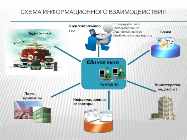 СХЕМА ИНФОРМАЦИОННОГО ВЗАИМОДЕЙСТВИЯ Перевозчики Экспортер/импортер Единое окно Предварительное информирование; Удаленный выпуск; Безбумажные технологии;