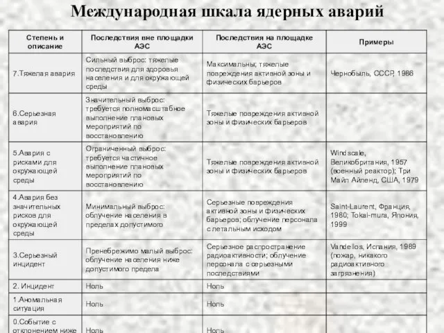 Международная шкала ядерных аварий Международная шкала ядерных аварий