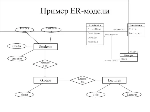 Пример ER-модели Gender Autobio