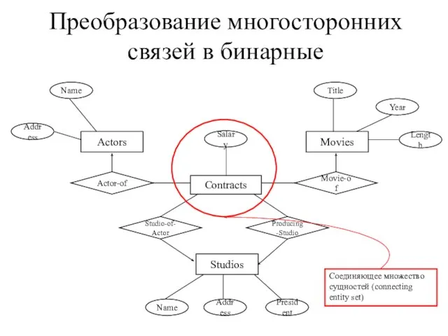 Преобразование многосторонних связей в бинарные Actor-of Movie-of Studio-of-Actor Producing-Studio Соединяющее множество сущностей (connecting entity set)