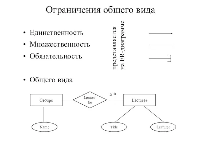 Ограничения общего вида Единственность Множественность Обязательность Общего вида представляется на ER-диаграмме