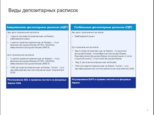 Виды депозитарных расписок Без цели привлечения капитала I уровня (не зарегистрированные на