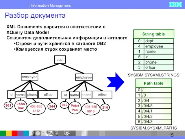 Разбор документа dept name phone employee office id name phone employee office