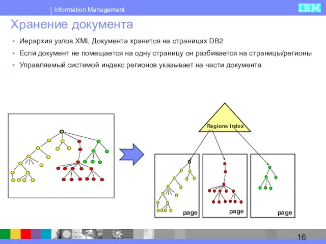 Хранение документа Иерархия узлов XML Документа хранится на страницах DB2 Если документ