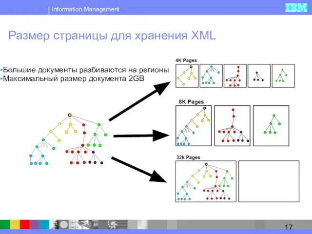 Размер страницы для хранения XML Большие документы разбиваются на регионы Максимальный размер документа 2GB