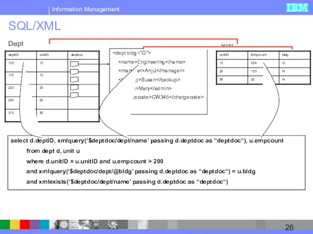 SQL/XML select d.deptID, xmlquery(‘$deptdoc/dept/name’ passing d.deptdoc as “deptdoc“), u.empcount from dept d,