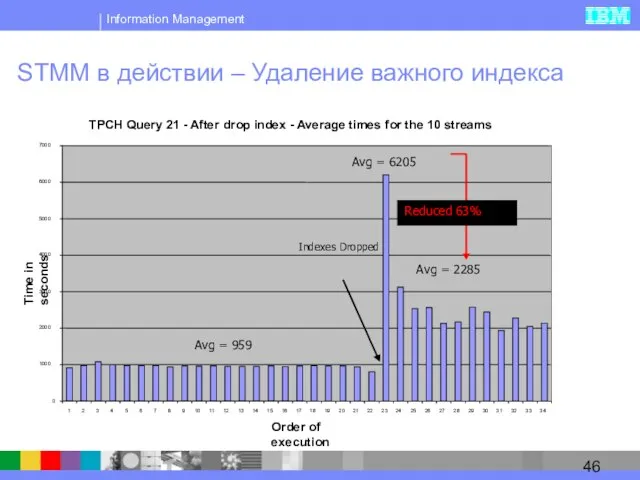 STMM в действии – Удаление важного индекса TPCH Query 21 - After