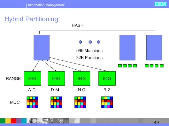 Hybrid Partitioning 999 Machines HASH RANGE 32K Partitions MDC