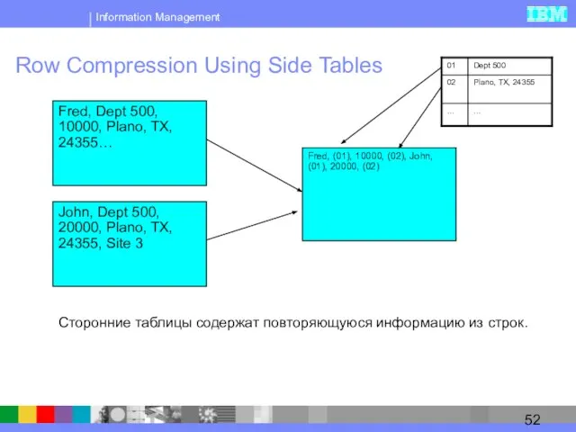 Row Compression Using Side Tables John, Dept 500, 20000, Plano, TX, 24355,