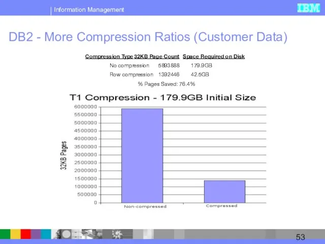 DB2 - More Compression Ratios (Customer Data) Compression Type 32KB Page Count